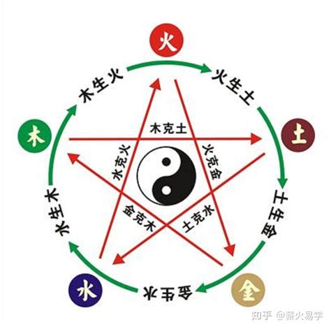 火多木焚|五行的生克关系 相生相克的五行